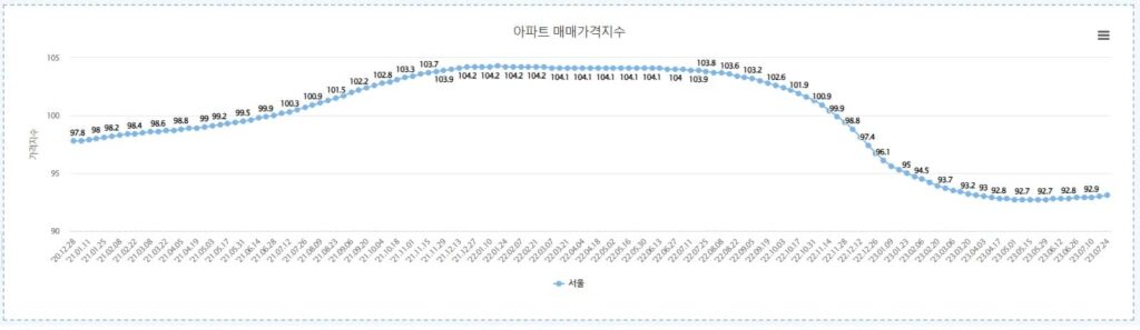 매매가격지수