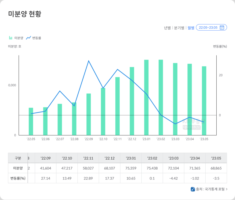 지표로 보는 서울의 부동산 동향 – 2023년 7월