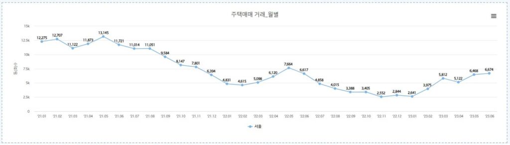 주택매매거래량