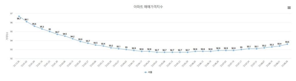 매매가격지수