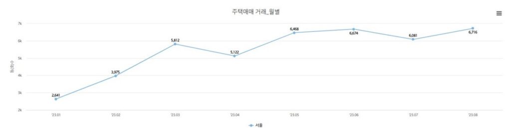 주택매매거래량