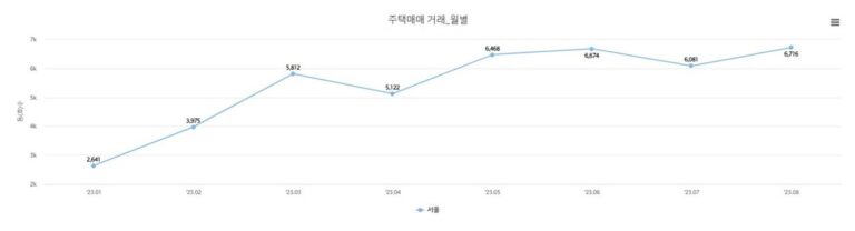 지표로 보는 서울의 부동산 동향 – 2023년 8월