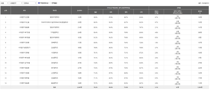 중학교학업성취도 서대문구