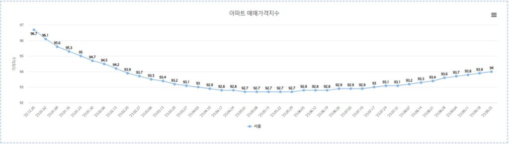 매매가격지수