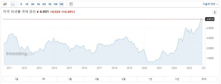 미국 10년물 국채 금리 상승 원인과 우리나라에 미치는 영향