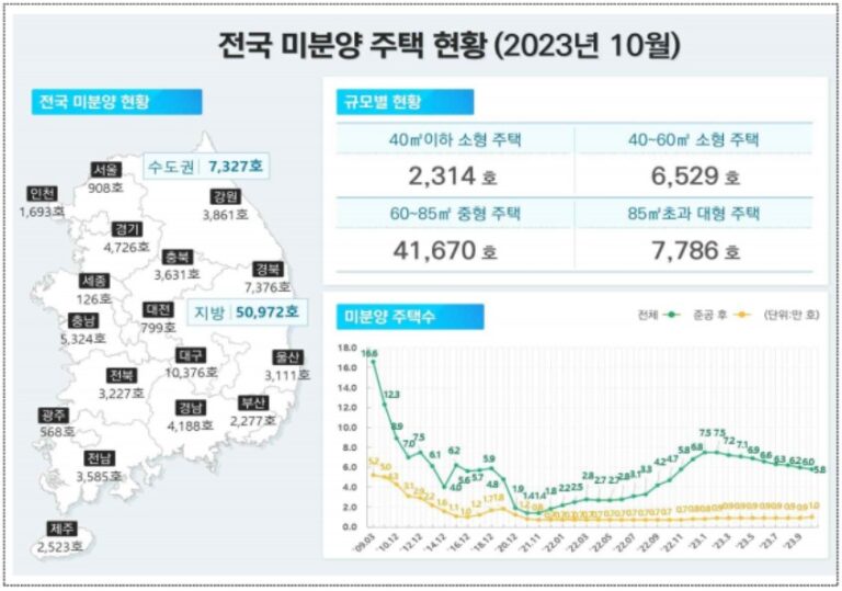 지표로 보는 서울의 부동산 동향 – 2023년 10월