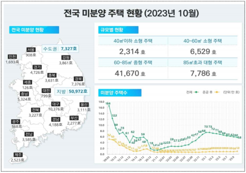 미분양 1