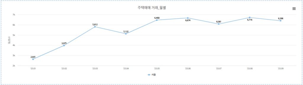 주택매매거래