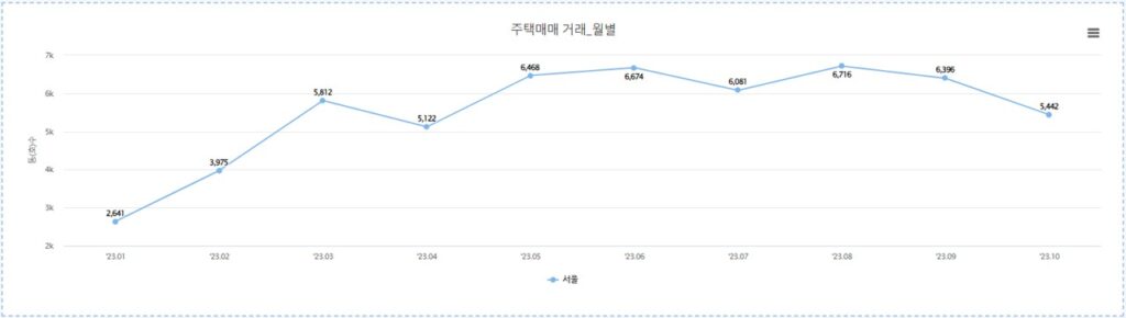 주택매매거래현황