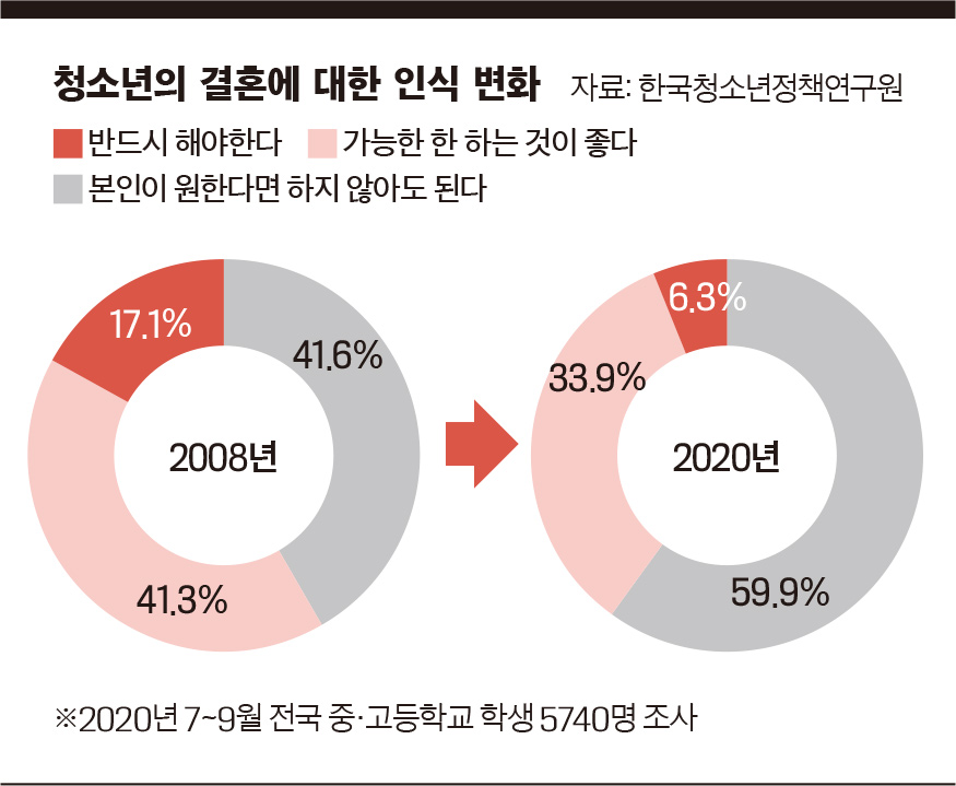 결혼 인식 변화