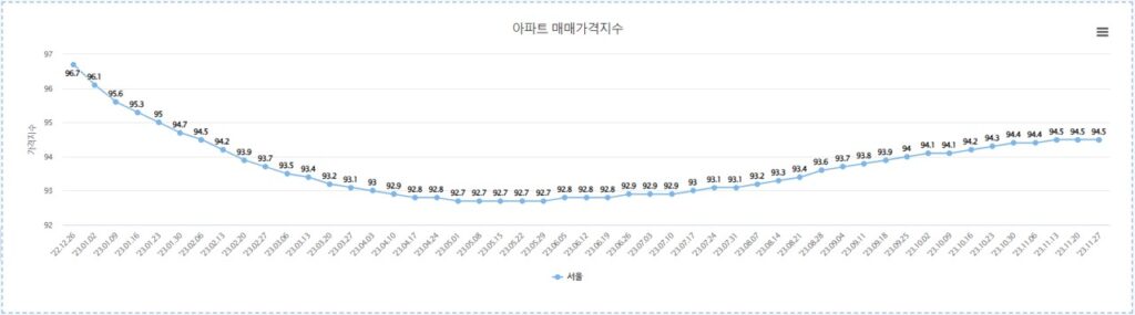 매매가격지수