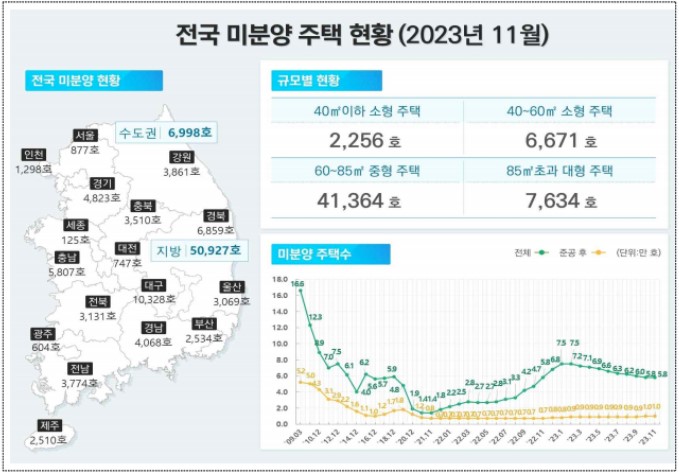 미분양