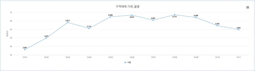 주택매매거래량