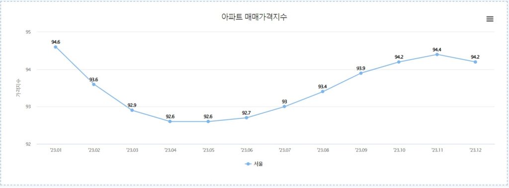 매매가격지수