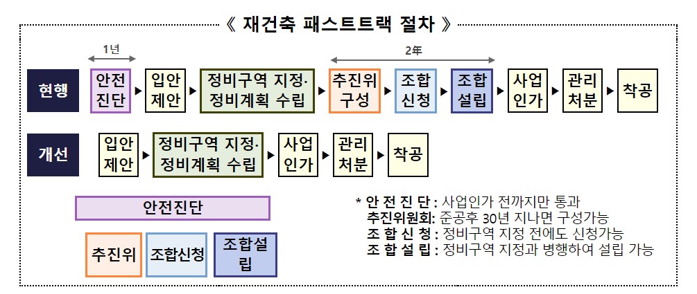 재건축 절차