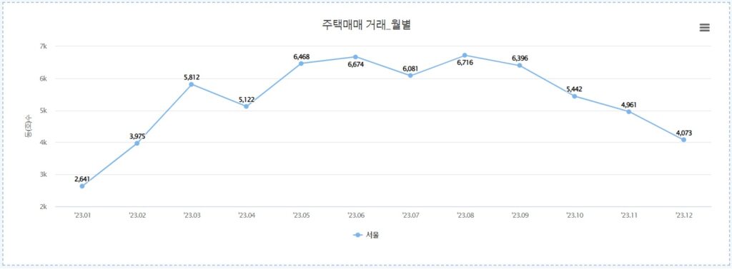 주택매매거래