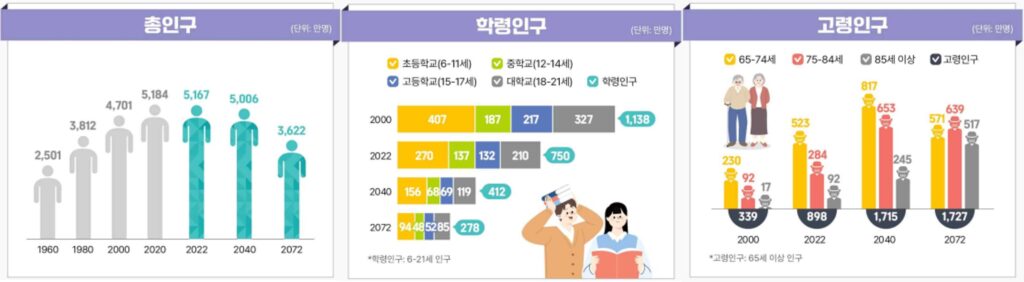 총인구 학령인구 고령인구