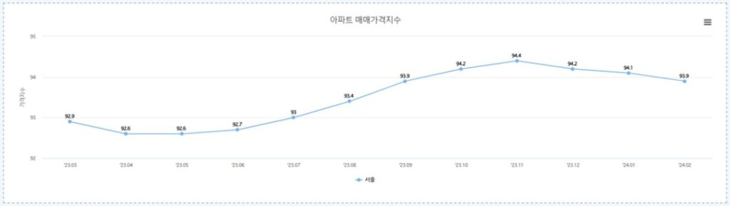 매매가격지수 1