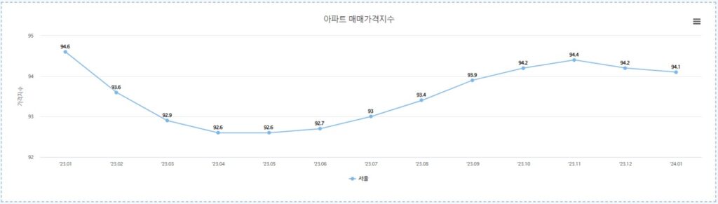 매매가격지수