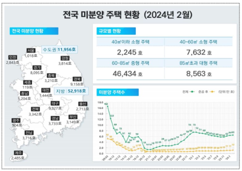 미분양 1