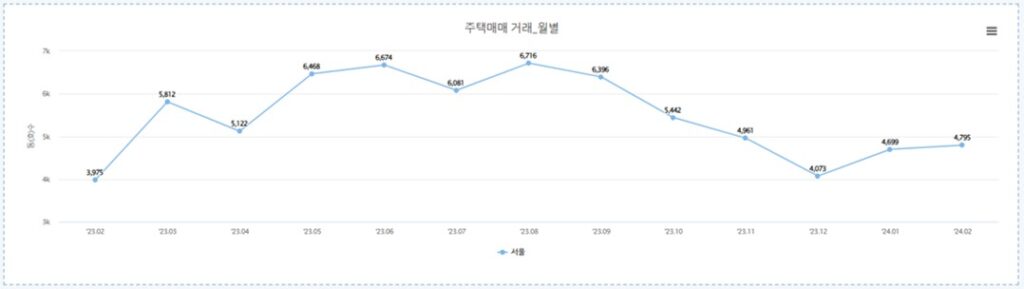 주택매매거래량 1