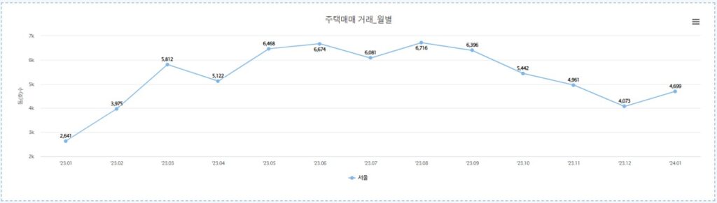 주택매매거래량