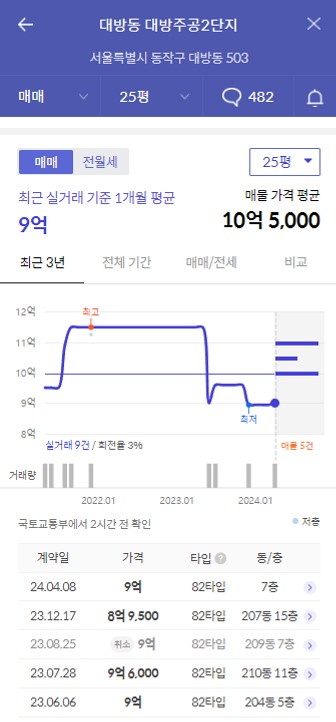 대방주공2단지 가격