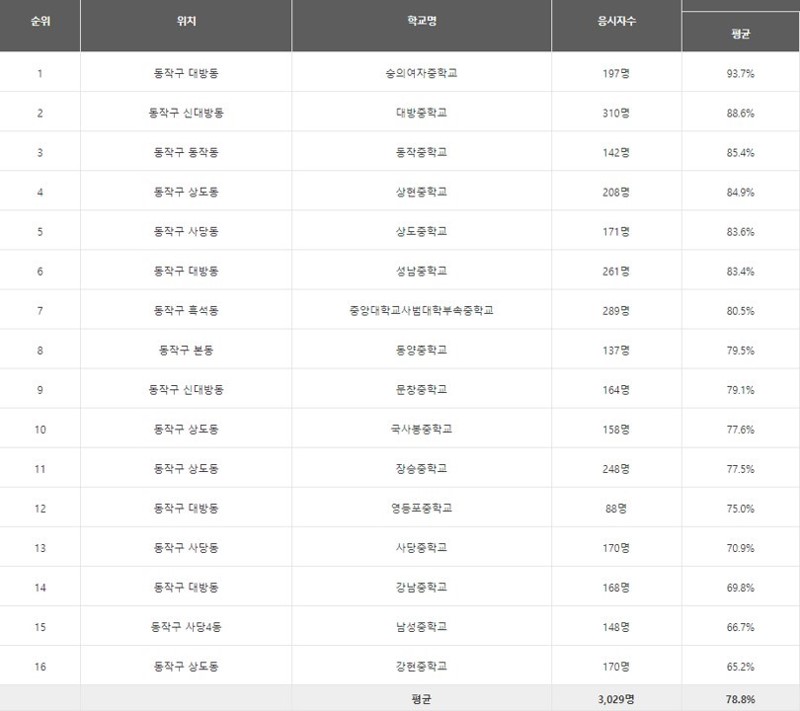 동작구 학업성취도