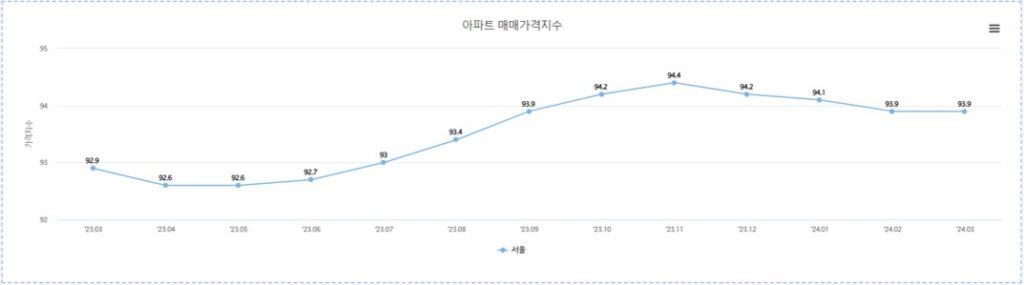 매매가격지수