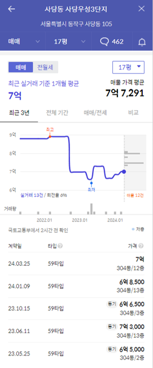 사당우성3단지 가격