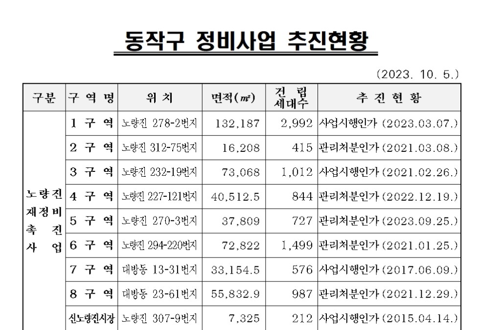 사업추진현황