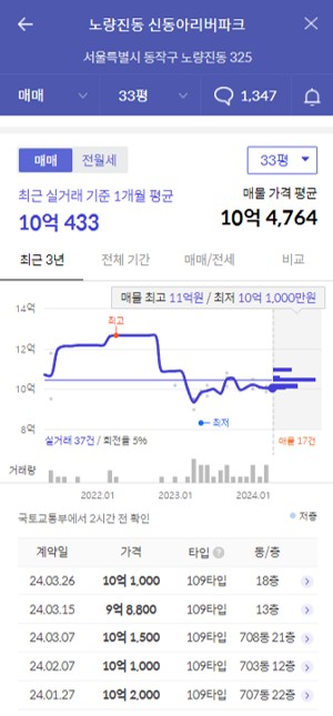 신동아리버파크 가격