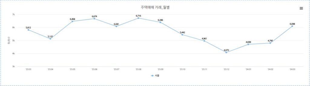 주택매매거래량