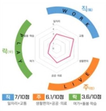 [건부기] ‘매력공간지수’ 개발 발표…직·주·락 도시 조성에 나선다