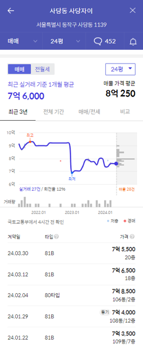 사당자이가격