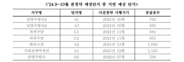 사전청약 지연예상단지