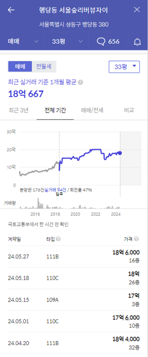 리버뷰자이 가격