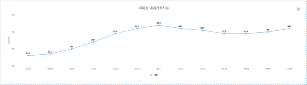 매매가격지수 1