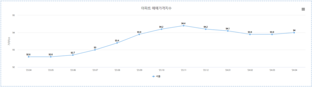 매매가격지수