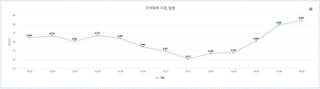 매매거래량