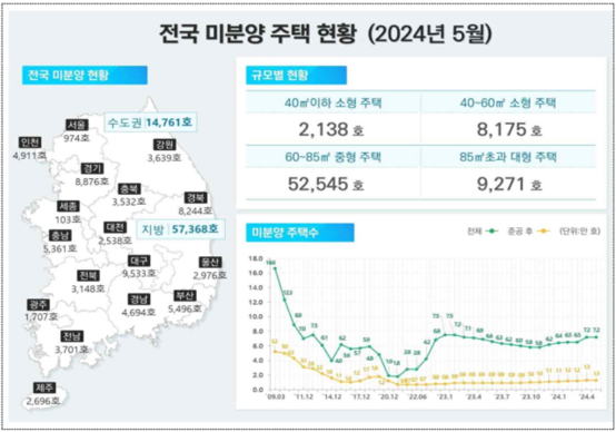 미분양 1