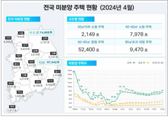 미분양