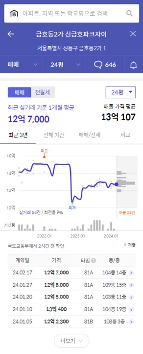 신금호 파크자이 가격