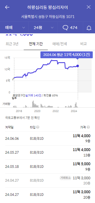 왕십리자이 가격