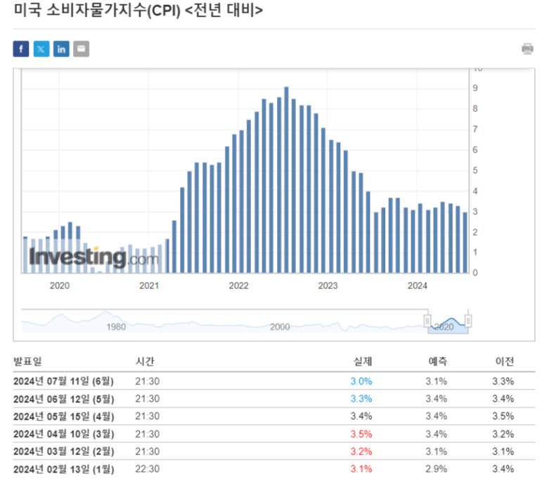 [건부기] CPI) 발표..9월 금리 인하 기대감