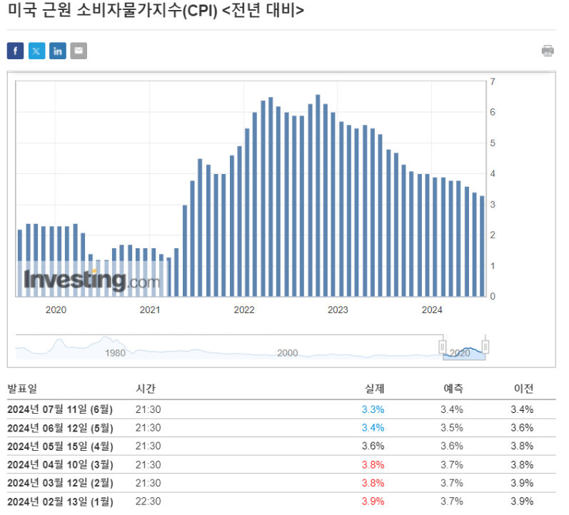 근원cpi