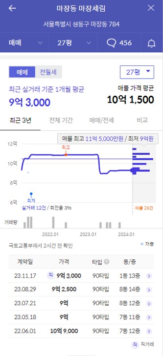 마장세림 가격