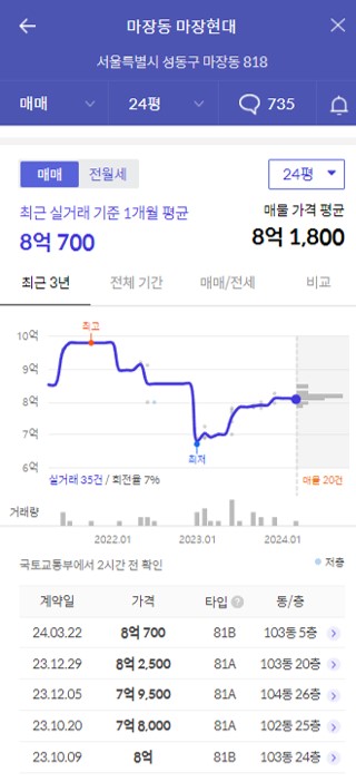 마장현대 가격