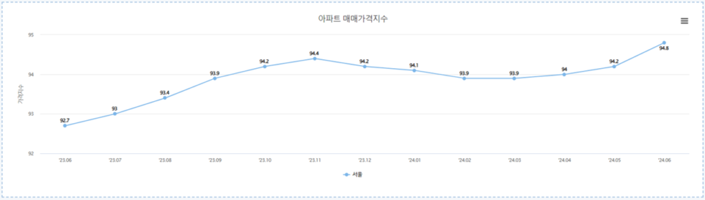 매매가격지수