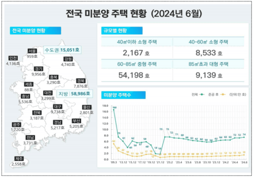 미분양